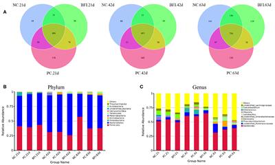 Effect of Heat-Inactivated Compound Probiotics on Growth Performance, Plasma Biochemical Indices, and Cecal Microbiome in Yellow-Feathered Broilers